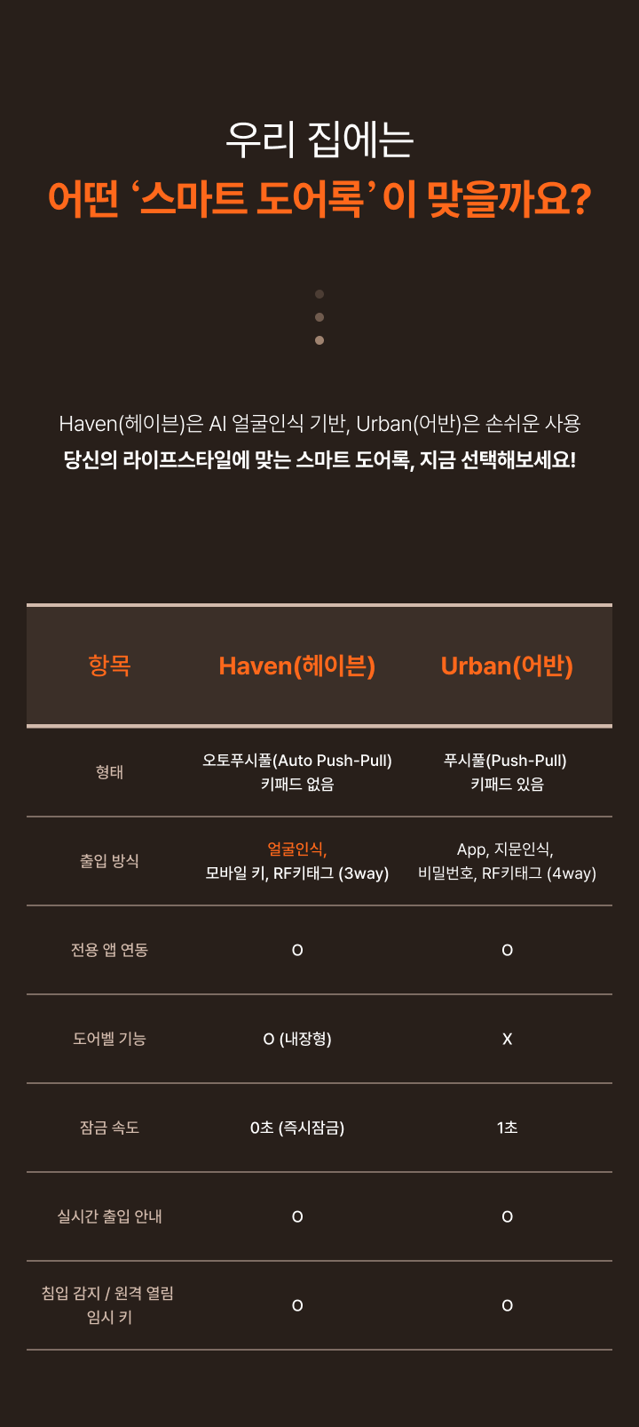우리 집에는 어떤 스마트 도어록이 맞을까요?