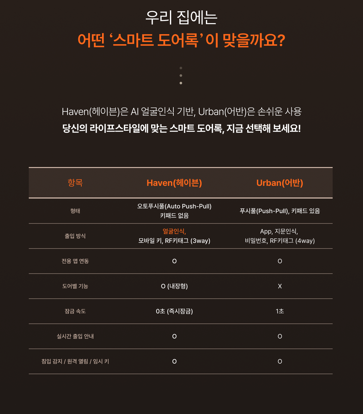우리 집에는 어떤 스마트 도어록이 맞을까요?