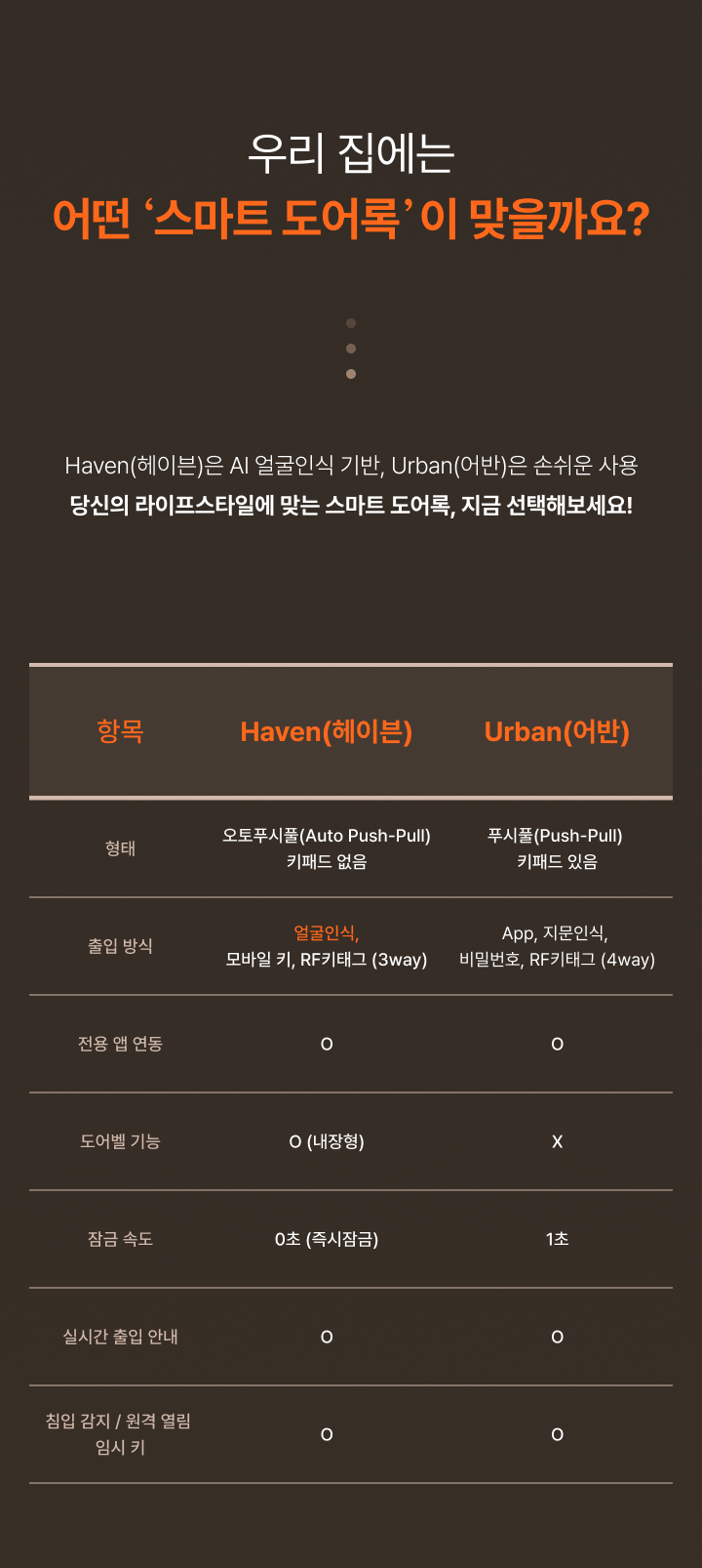 우리 집에는 어떤 스마트 도어락이 맞을까요?