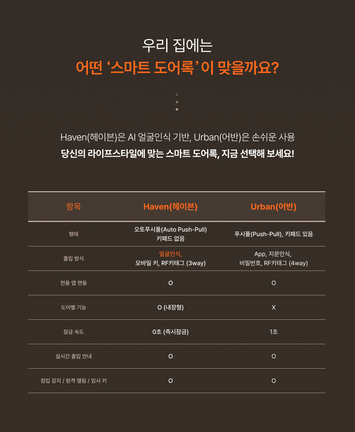 우리 집에는 어떤 스마트 도어락이 맞을까요?