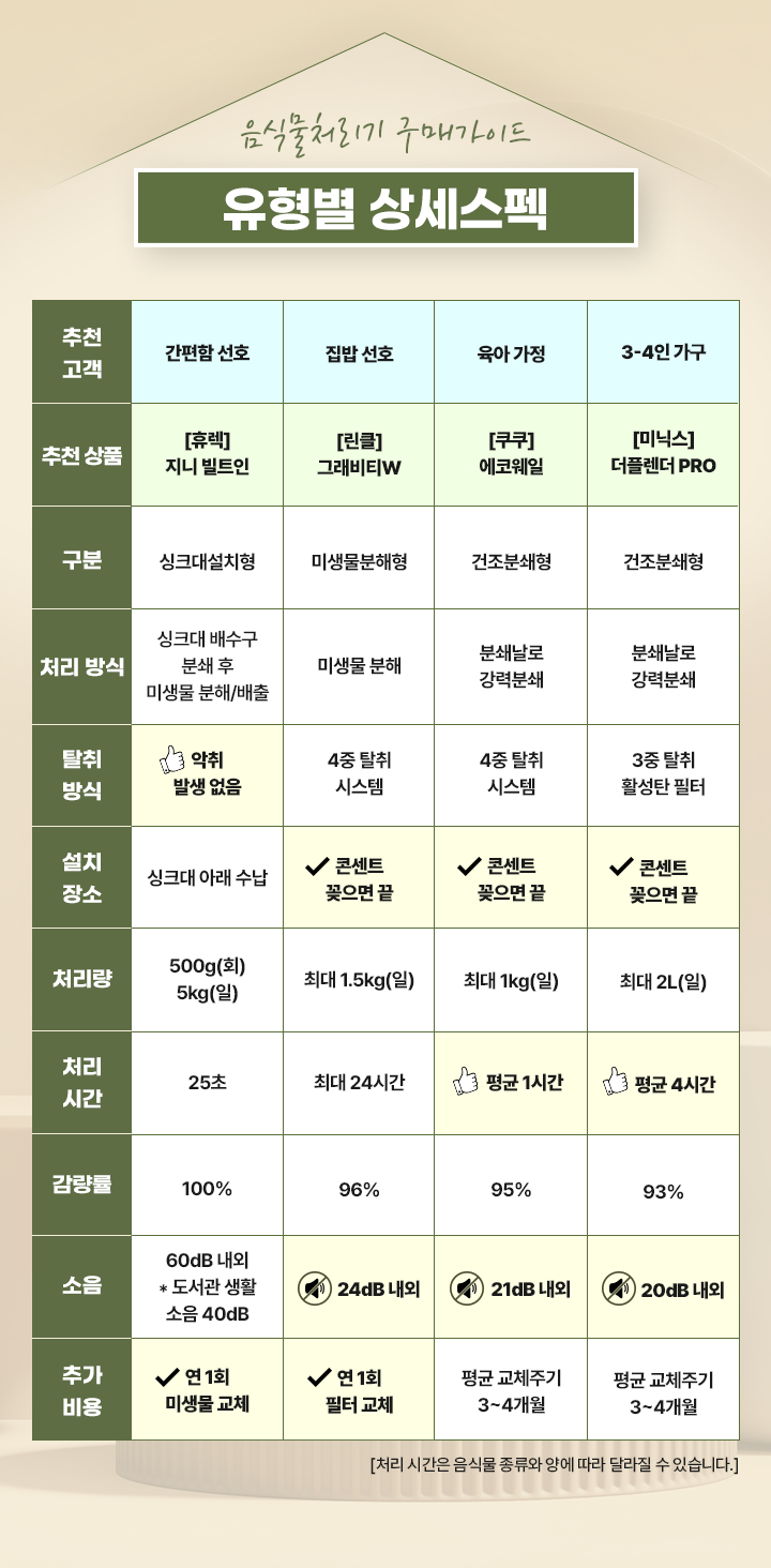 음식물처리기 구매가이드 유형별 상세스펙