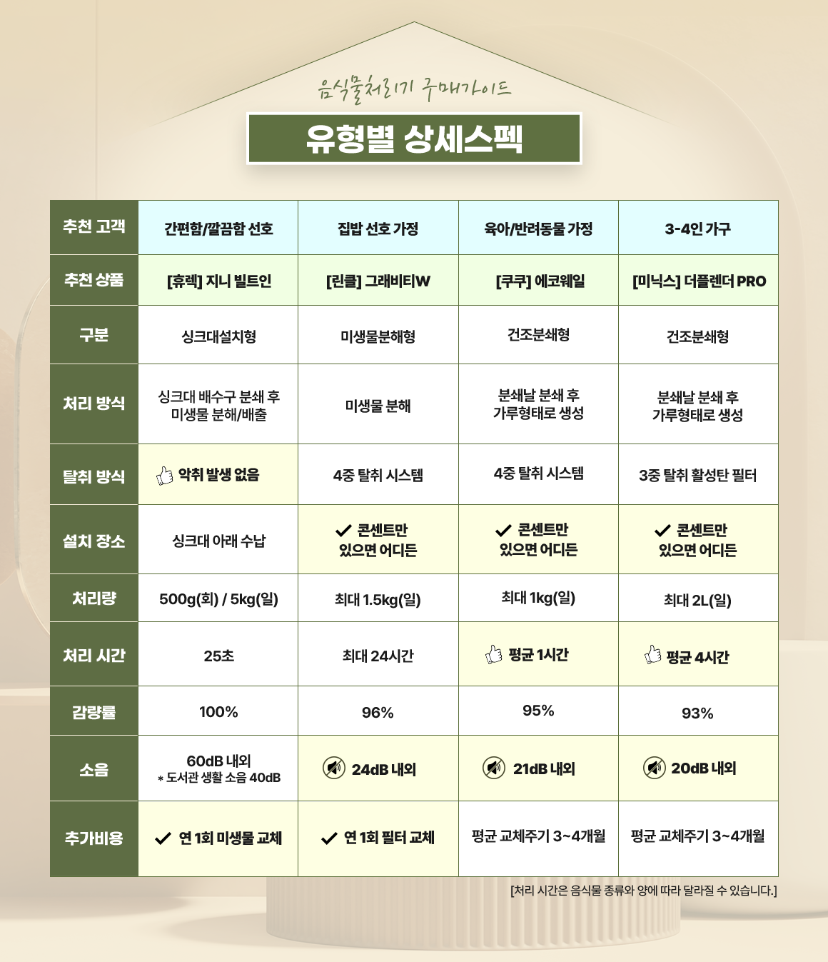음식물처리기 구매가이드 유형별 상세스펙