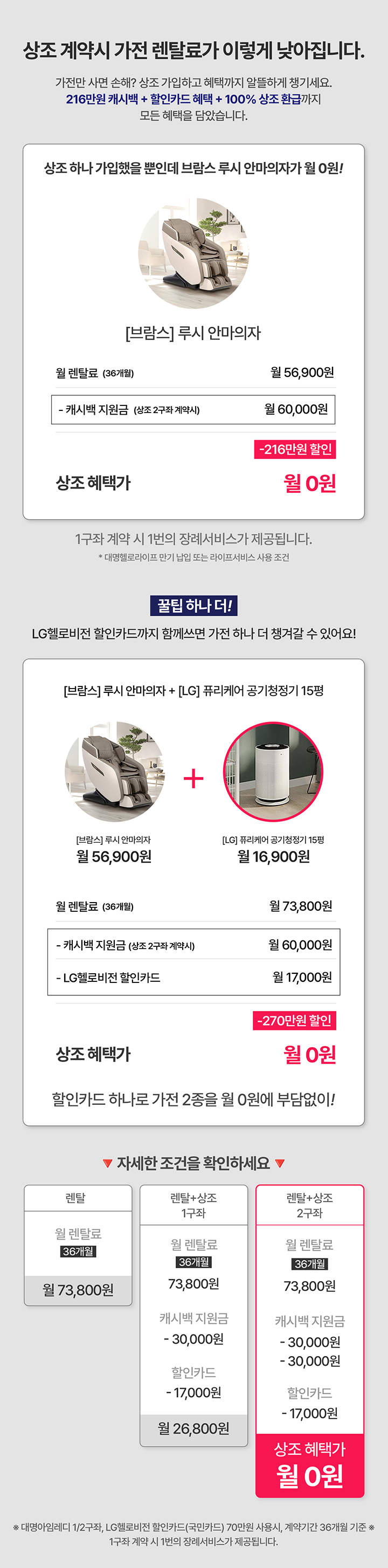 상조 계약시 가전 렌탈료가 낮아집니다.