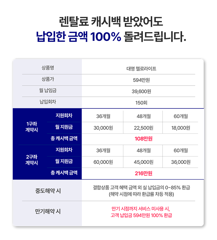 렌탈료를 캐시백 받았어도 납입한 금액 100% 돌려드립니다.