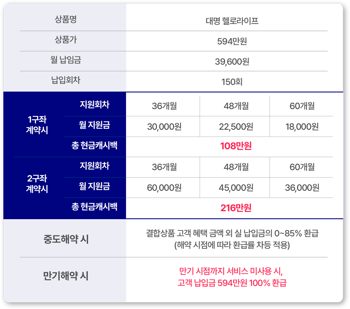 렌탈료를 캐시백 받았어도 납입한 금액 100% 돌려드립니다.